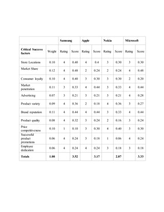 Samsung Apple Nokia Microsoft 
Critical Success 
factors 
Weight Rating Score Rating Score Rating Score Rating Score 
Store Locations 0.10 4 0.40 4 0.4 3 0.30 3 0.30 
Market Share 
0.12 4 0.48 2 0.24 2 0.24 4 0.48 
Consumer loyalty 0.10 4 0.40 3 0.30 3 0.30 2 0.20 
Market 
penetration 
0.11 3 0.33 4 0.44 3 0.33 4 0.44 
Advertising 0.07 3 0.21 3 0.21 3 0.21 4 0.28 
Product variety 0.09 4 0.36 2 0.18 4 0.36 3 0.27 
Brand reputation 0.11 4 0.44 4 0.44 3 0.33 4 0.44 
Product quality 0.08 4 0.32 3 0.24 2 0.16 3 0.24 
Price 
competitiveness 
0.10 1 0.10 3 0.30 4 0.40 3 0.30 
Successful 
product 
promotions 
0.06 4 0.24 3 0.18 1 0.06 4 0.24 
Employee 
dedication 
0.06 4 0.24 4 0.24 3 0.18 3 0.18 
Totals 1.00 3.52 3.17 2.87 3.33 
 