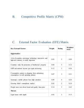 B. Competitive Profile Matrix (CPM) 
C. External Factor Evaluation (EFE) Matrix 
Key External Factors Weight Rating 
Weighted 
Score 
Opportunities 
A lot of countries encourage technology innovation and 
high-tech industry is really important. 
0.03 3 0.09 
Countries value the protection of intellectual property 0.04 3 0.12 
GDP and national income per capita increasing 0.12 3 0.36 
Consumption pattern is changing from subsistence 
consumption to well spending pattern 
0.07 3 0.21 
Samsung’s mobile phones have high attention 0.09 4 0.36 
Growing India’s smartphone market 0.05 2 0.10 
People more care about brand and quality than price 0.14 3 0.42 
Threats 
Legal issues with Apple 0.05 3 0.15 
 