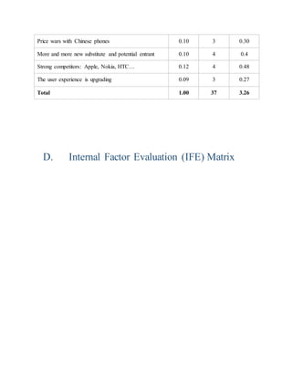 Price wars with Chinese phones 0.10 3 0.30 
More and more new substitute and potential entrant 0.10 4 0.4 
Strong competitors: Apple, Nokia, HTC… 0.12 4 0.48 
The user experience is upgrading 0.09 3 0.27 
Total 1.00 37 3.26 
D. Internal Factor Evaluation (IFE) Matrix 
 