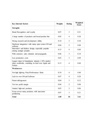 Key Internal factors Weights Rating 
Weighted 
Score 
Strengths 
Brand Recognition and Loyalty 0.07 3 0.21 
A large number of products and broad product line 0.05 4 0.20 
Strong research and development ability 0.10 3 0.30 
Hardware integration with many open source OS and 
0.04 2 0.08 
software 
Innovation and fashion design, especially popular 
among younger peoples 
0.15 4 0.60 
With extensive sales channels and propaganda 0.06 3 0.18 
Low production costs 0.03 3 0.09 
Largest share in Smartphone industry ( 30% market 
share worldwide, extending its lead over Apple and 
0.15 4 0.60 
Nokia) 
Weaknesses 
Not high lighting Price/Performance Ratio 0.10 4 0.40 
Lack its own OS and Software 0.07 4 0.28 
Patent infringement 0.04 3 0.12 
Too low profit margin 0.04 2 0.08 
Limited high-end products 0.03 2 0.06 
Focus on too many products, with inaccurate 
0.07 3 0.21 
positioning 
Total 1.00 44 3.41 
 