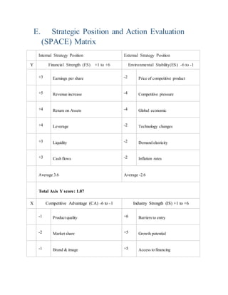 E. Strategic Position and Action Evaluation 
(SPACE) Matrix 
Internal Strategy Position External Strategy Position 
Y Financial Strength (FS) +1 to +6 Environmental Stability(ES) -6 to -1 
+3 Earnings per share -2 Price of competitive product 
+5 Revenue increase -4 Competitive pressure 
+4 Return on Assets -4 Global economic 
+4 Leverage -2 Technology changes 
+3 Liquidity -2 Demand elasticity 
+3 Cash flows -2 Inflation rates 
Average 3.6 Average -2.6 
Total Axis Y score: 1.07 
X Competitive Advantage (CA) -6 to -1 Industry Strength (IS) +1 to +6 
-1 Product quality +6 Barriers to entry 
-2 Market share +5 Growth potential 
-1 Brand & image +5 Access to financing 
 