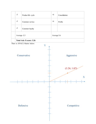 -3 Product life cycle +6 Consolidation 
-5 Customer service +6 Profits 
-2 Customer loyalty 
Average -2.3 Average 5.6 
Total Axis X score: 3.26 
There is SPACE Matrix below: 
Y 
X 
Conservative Aggressive 
(3.26; 1.07) 
Defensive Competitive 
 
