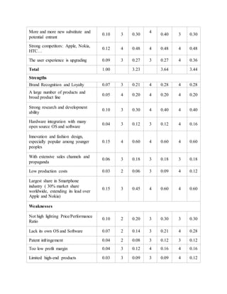 More and more new substitute and 
potential entrant 
0.10 3 0.30 
4 
0.40 3 0.30 
Strong competitors: Apple, Nokia, 
HTC… 
0.12 4 0.48 4 0.48 4 0.48 
The user experience is upgrading 0.09 3 0.27 3 0.27 4 0.36 
Total 1.00 3.23 3.64 3.44 
Strengths 
Brand Recognition and Loyalty 0.07 3 0.21 4 0.28 4 0.28 
A large number of products and 
0.05 4 0.20 4 0.20 4 0.20 
broad product line 
Strong research and development 
ability 
0.10 3 0.30 4 0.40 4 0.40 
Hardware integration with many 
open source OS and software 
0.04 3 0.12 3 0.12 4 0.16 
Innovation and fashion design, 
especially popular among younger 
peoples 
0.15 4 0.60 4 0.60 4 0.60 
With extensive sales channels and 
propaganda 
0.06 3 0.18 3 0.18 3 0.18 
Low production costs 0.03 2 0.06 3 0.09 4 0.12 
Largest share in Smartphone 
industry ( 30% market share 
worldwide, extending its lead over 
Apple and Nokia) 
0.15 3 0.45 4 0.60 4 0.60 
Weaknesses 
Not high lighting Price/Performance 
Ratio 
0.10 2 0.20 3 0.30 3 0.30 
Lack its own OS and Software 0.07 2 0.14 3 0.21 4 0.28 
Patent infringement 0.04 2 0.08 3 0.12 3 0.12 
Too low profit margin 0.04 3 0.12 4 0.16 4 0.16 
Limited high-end products 0.03 3 0.09 3 0.09 4 0.12 
 