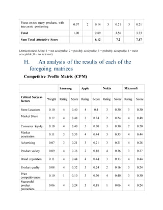 Focus on too many products, with 
inaccurate positioning 
0.07 2 0.14 3 0.21 3 0.21 
Total 1.00 2.89 3.56 3.73 
Sum Total Attractive Score 6.12 7.2 7.17 
(Attractiveness Score: 1 = not acceptable; 2 = possibly acceptable; 3 = probably acceptable; 4 = most 
acceptable; 0 = not relevant) 
H. An analysis of the results of each of the 
foregoing matrices 
Competitive Profile Matrix (CPM) 
Samsung Apple Nokia Microsoft 
Critical Success 
factors 
Weight Rating Score Rating Score Rating Score Rating Score 
Store Locations 0.10 4 0.40 4 0.4 3 0.30 3 0.30 
Market Share 
0.12 4 0.48 2 0.24 2 0.24 4 0.48 
Consumer loyalty 0.10 4 0.40 3 0.30 3 0.30 2 0.20 
Market 
penetration 
0.11 3 0.33 4 0.44 3 0.33 4 0.44 
Advertising 0.07 3 0.21 3 0.21 3 0.21 4 0.28 
Product variety 0.09 4 0.36 2 0.18 4 0.36 3 0.27 
Brand reputation 0.11 4 0.44 4 0.44 3 0.33 4 0.44 
Product quality 0.08 4 0.32 3 0.24 2 0.16 3 0.24 
Price 
competitiveness 
0.10 1 0.10 3 0.30 4 0.40 3 0.30 
Successful 
product 
promotions 
0.06 4 0.24 3 0.18 1 0.06 4 0.24 
 