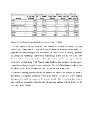 Beside the expectation, the legal issues also create very difficult problems for Samsung, especially 
on the North America market. Under the accused of Apple that Samsung stealing intellec tual 
properties from Apple to apply on their products line, this create the doubt of Samsung capabilit ies 
and damages the brand images and reputation that Samsung has built over the years in the North 
America market as well as other region in the world. The final result that Samsung cannot sales 
some of their products in the North America market has left a huge impact on Samsung market 
penetration and decrease Samsung percentage of market share in the North America market to only 
9.6% in 2010 while Apple gain more and reach 16.1% in the same period of time. 
In conclusion, Samsung need to overcome and eliminate or minimize the damages and effect of 
these threats to protect their completive position in the market. However, to be able to complete 
these goals they need to concentrate on their internal strength which is something they can have 
total control and manipulated. Otherwise they will not stand a change with the threat from the 
competitors in the industries 
 