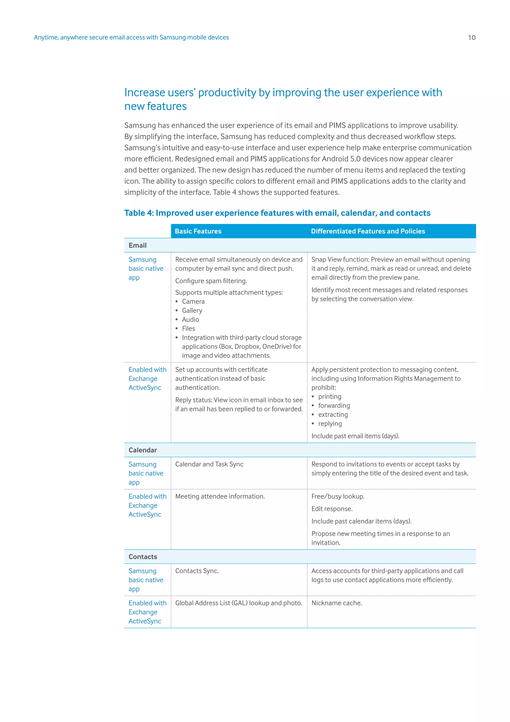 10Anytime, anywhere secure email access with Samsung mobile devices
Increase users’ productivity by improving the user experience with
new features
Samsung has enhanced the user experience of its email and PIMS applications to improve usability.
By simplifying the interface, Samsung has reduced complexity and thus decreased workflow steps.
Samsung’s intuitive and easy-to-use interface and user experience help make enterprise communication
more efficient. Redesigned email and PIMS applications for Android 5.0 devices now appear clearer
and better organized. The new design has reduced the number of menu items and replaced the texting
icon. The ability to assign specific colors to different email and PIMS applications adds to the clarity and
simplicity of the interface. Table 4 shows the supported features.
Table 4: Improved user experience features with email, calendar, and contacts
Basic Features Differentiated Features and Policies
Email
Samsung
basic native
app
Receive email simultaneously on device and
computer by email sync and direct push.
Configure spam filtering.
Supports multiple attachment types:
•	Camera
•	Gallery
•	Audio
•	Files
•	 Integration with third-party cloud storage
applications (Box, Dropbox, OneDrive) for
image and video attachments.
Snap View function: Preview an email without opening
it and reply, remind, mark as read or unread, and delete
email directly from the preview pane.
Identify most recent messages and related responses
by selecting the conversation view.
Enabled with
Exchange
ActiveSync
Set up accounts with certificate
authentication instead of basic
authentication.
Reply status: View icon in email inbox to see
if an email has been replied to or forwarded.
Apply persistent protection to messaging content,
including using Information Rights Management to
prohibit:
•	printing
•	forwarding
•	extracting
•	replying
Include past email items (days).
Calendar
Samsung
basic native
app
Calendar and Task Sync Respond to invitations to events or accept tasks by
simply entering the title of the desired event and task.
Enabled with
Exchange
ActiveSync
Meeting attendee information. Free/busy lookup.
Edit response.
Include past calendar items (days).
Propose new meeting times in a response to an
invitation.
Contacts
Samsung
basic native
app
Contacts Sync. Access accounts for third-party applications and call
logs to use contact applications more efficiently.
Enabled with
Exchange
ActiveSync
Global Address List (GAL) lookup and photo. Nickname cache.
 