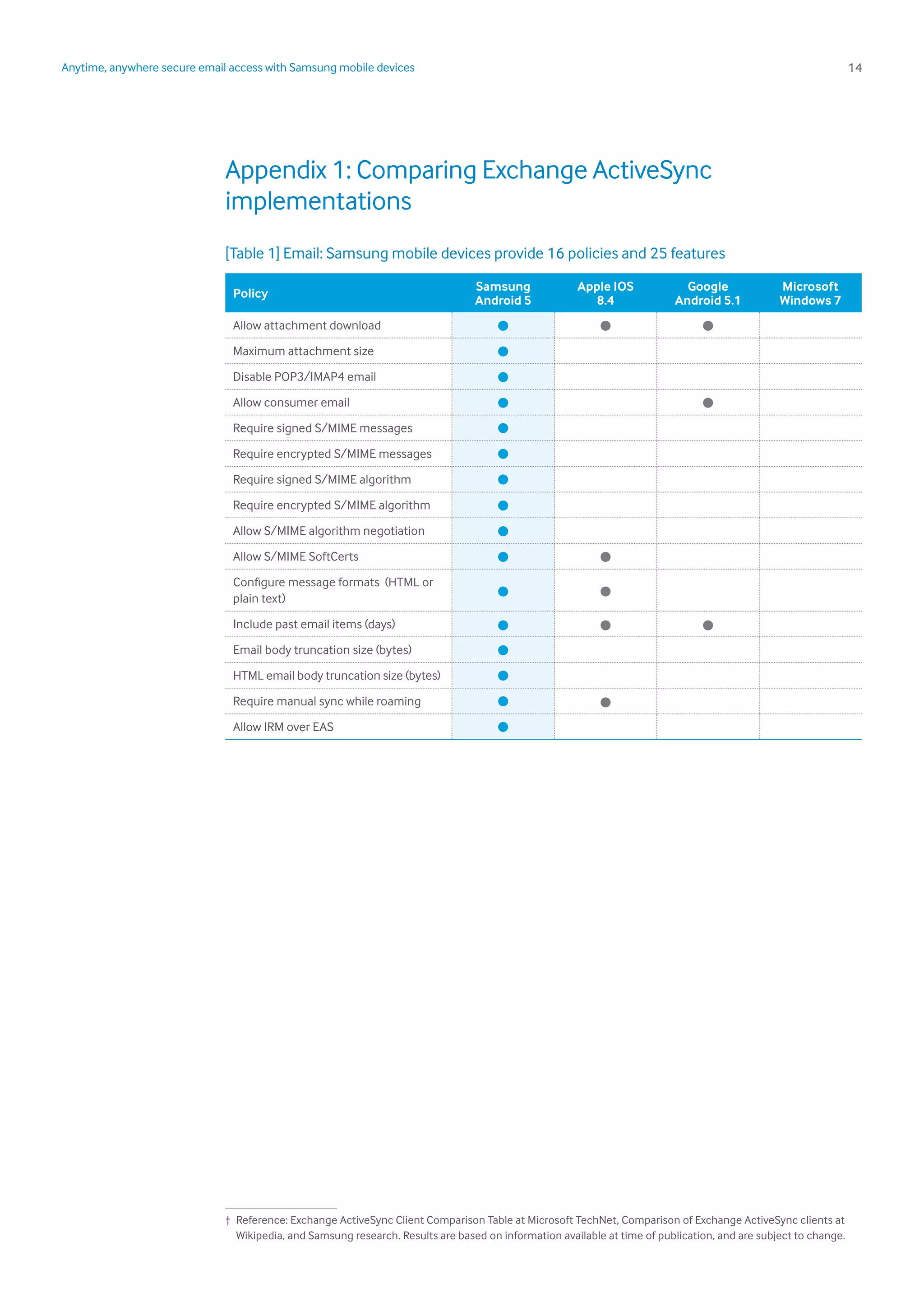 14Anytime, anywhere secure email access with Samsung mobile devices
Appendix 1: Comparing Exchange ActiveSync
implementations
[Table 1] Email: Samsung mobile devices provide 16 policies and 25 features
1
†	 Reference: Exchange ActiveSync Client Comparison Table at Microsoft TechNet, Comparison of Exchange ActiveSync clients at
Wikipedia, and Samsung research. Results are based on information available at time of publication, and are subject to change.
Policy
Samsung
Android 5
Apple IOS
8.4
Google
Android 5.1
Microsoft
Windows 7
Allow attachment download • • •
Maximum attachment size •
Disable POP3/IMAP4 email •
Allow consumer email • •
Require signed S/MIME messages •
Require encrypted S/MIME messages •
Require signed S/MIME algorithm •
Require encrypted S/MIME algorithm •
Allow S/MIME algorithm negotiation •
Allow S/MIME SoftCerts • •
Configure message formats (HTML or
plain text) • •
Include past email items (days)
• • •
Email body truncation size (bytes) •
HTML email body truncation size (bytes) •
Require manual sync while roaming • •
Allow IRM over EAS •
 