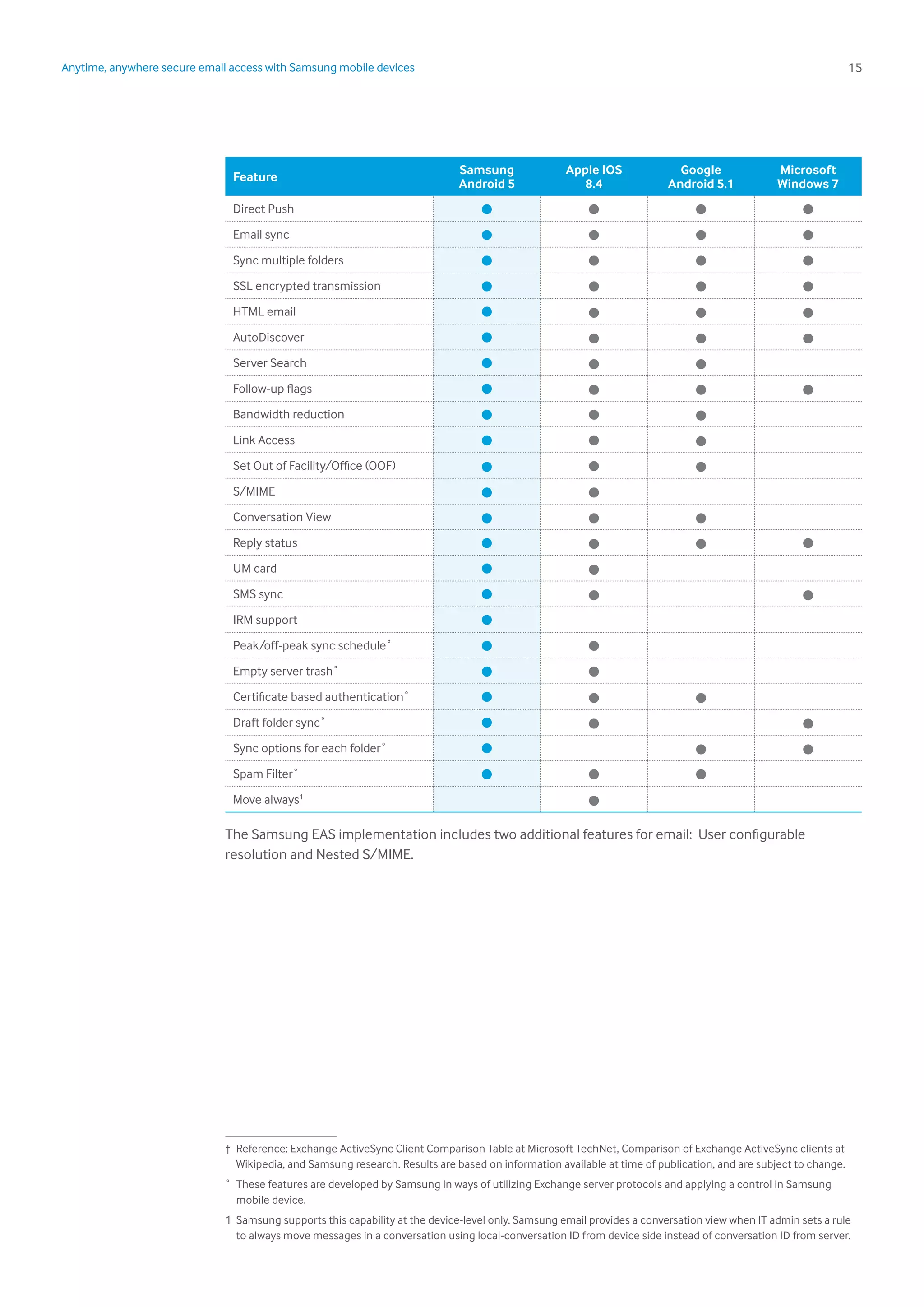 15Anytime, anywhere secure email access with Samsung mobile devices
1
†	 Reference: Exchange ActiveSync Client Comparison Table at Microsoft TechNet, Comparison of Exchange ActiveSync clients at
Wikipedia, and Samsung research. Results are based on information available at time of publication, and are subject to change.
˚	 These features are developed by Samsung in ways of utilizing Exchange server protocols and applying a control in Samsung
mobile device.
1	 Samsung supports this capability at the device-level only. Samsung email provides a conversation view when IT admin sets a rule
to always move messages in a conversation using local-conversation ID from device side instead of conversation ID from server.
Feature
Samsung
Android 5
Apple IOS
8.4
Google
Android 5.1
Microsoft
Windows 7
Direct Push • • • •
Email sync • • • •
Sync multiple folders • • • •
SSL encrypted transmission • • • •
HTML email • • • •
AutoDiscover • • • •
Server Search • • •
Follow-up flags • • • •
Bandwidth reduction • • •
Link Access • • •
Set Out of Facility/Office (OOF)
• • •
S/MIME
• •
Conversation View
• • •
Reply status • • • •
UM card • •
SMS sync • • •
IRM support •
Peak/off-peak sync schedule˚ • •
Empty server trash˚ • •
Certificate based authentication˚ • • •
Draft folder sync˚ • • •
Sync options for each folder˚ • • •
Spam Filter˚ • • •
Move always1
•
The Samsung EAS implementation includes two additional features for email: User configurable
resolution and Nested S/MIME.
 