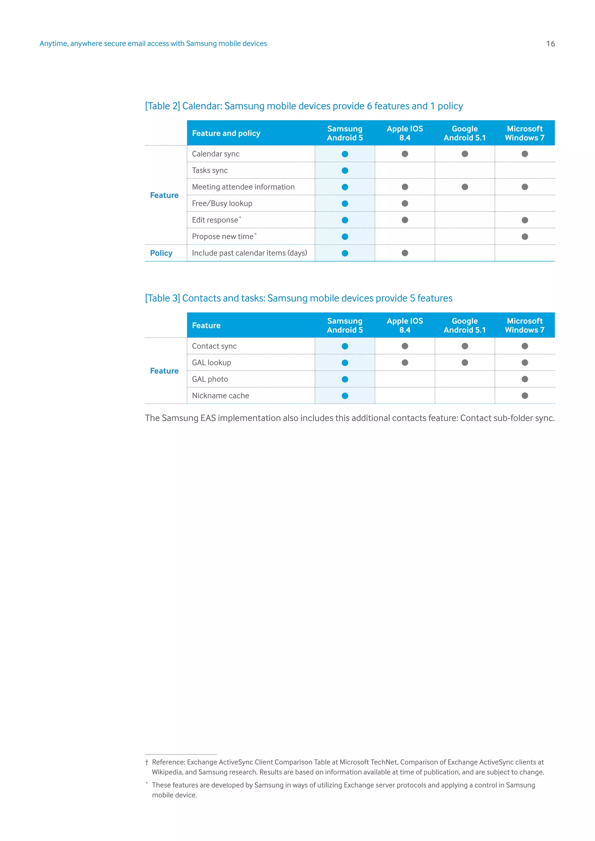 16Anytime, anywhere secure email access with Samsung mobile devices
[Table 2] Calendar: Samsung mobile devices provide 6 features and 1 policy
Feature and policy
Samsung
Android 5
Apple IOS
8.4
Google
Android 5.1
Microsoft
Windows 7
Feature
Calendar sync • • • •
Tasks sync •
Meeting attendee information • • • •
Free/Busy lookup • •
Edit response˚ • • •
Propose new time˚ • •
Policy Include past calendar items (days) • •
[Table 3] Contacts and tasks: Samsung mobile devices provide 5 features
Feature
Samsung
Android 5
Apple IOS
8.4
Google
Android 5.1
Microsoft
Windows 7
Feature
Contact sync • • • •
GAL lookup • • • •
GAL photo • •
Nickname cache • •
The Samsung EAS implementation also includes this additional contacts feature: Contact sub-folder sync.
1
†	 Reference: Exchange ActiveSync Client Comparison Table at Microsoft TechNet, Comparison of Exchange ActiveSync clients at
Wikipedia, and Samsung research. Results are based on information available at time of publication, and are subject to change.
˚	 These features are developed by Samsung in ways of utilizing Exchange server protocols and applying a control in Samsung
mobile device.
 