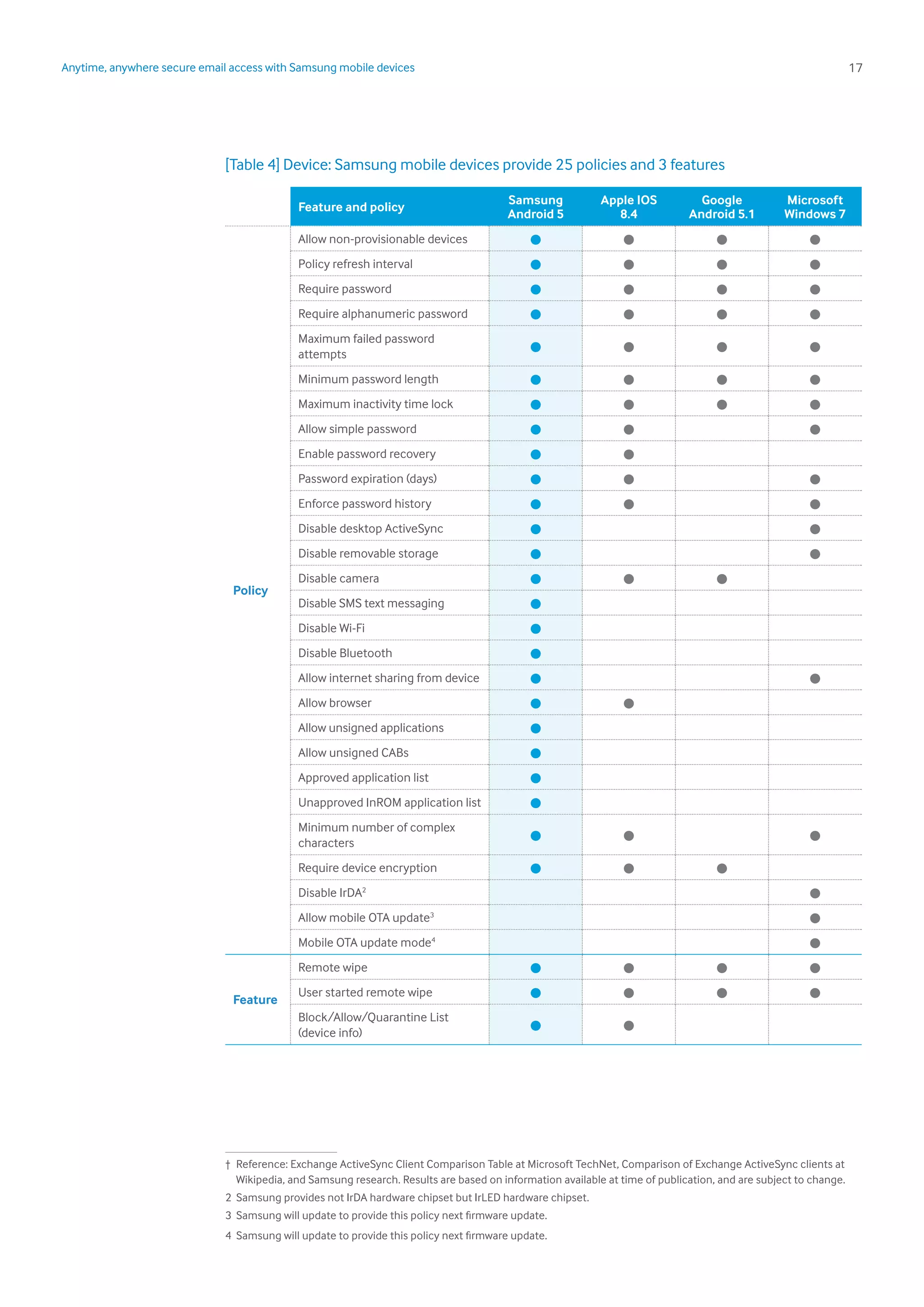 17Anytime, anywhere secure email access with Samsung mobile devices
[Table 4] Device: Samsung mobile devices provide 25 policies and 3 features
Feature and policy
Samsung
Android 5
Apple IOS
8.4
Google
Android 5.1
Microsoft
Windows 7
Policy
Allow non-provisionable devices
• • • •
Policy refresh interval
• • • •
Require password
• • • •
Require alphanumeric password
• • • •
Maximum failed password
attempts • • • •
Minimum password length
• • • •
Maximum inactivity time lock
• • • •
Allow simple password
• • •
Enable password recovery
• •
Password expiration (days)
• • •
Enforce password history
• • •
Disable desktop ActiveSync
• •
Disable removable storage
• •
Disable camera
• • •
Disable SMS text messaging
•
Disable Wi-Fi
•
Disable Bluetooth
•
Allow internet sharing from device
• •
Allow browser
• •
Allow unsigned applications
•
Allow unsigned CABs
•
Approved application list
•
Unapproved InROM application list
•
Minimum number of complex
characters • • •
Require device encryption
• • •
Disable IrDA2
•
Allow mobile OTA update3
•
Mobile OTA update mode4
•
Feature
Remote wipe
• • • •
User started remote wipe
• • • •
Block/Allow/Quarantine List
(device info) • •
1
†	 Reference: Exchange ActiveSync Client Comparison Table at Microsoft TechNet, Comparison of Exchange ActiveSync clients at
Wikipedia, and Samsung research. Results are based on information available at time of publication, and are subject to change.
2	 Samsung provides not IrDA hardware chipset but IrLED hardware chipset.
3	 Samsung will update to provide this policy next firmware update.
4	 Samsung will update to provide this policy next firmware update.
 