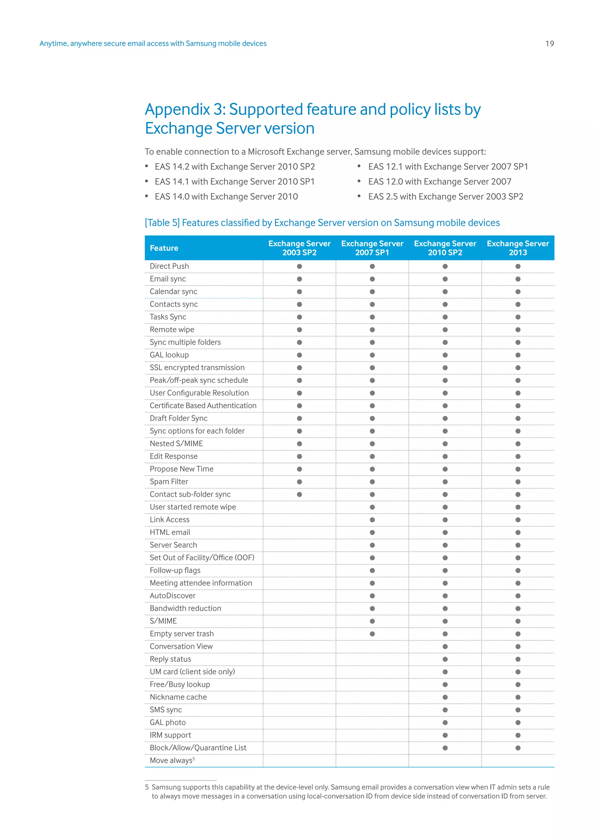19Anytime, anywhere secure email access with Samsung mobile devices
Appendix 3: Supported feature and policy lists by
Exchange Server version
To enable connection to a Microsoft Exchange server, Samsung mobile devices support:
•	 EAS 14.2 with Exchange Server 2010 SP2	 •	 EAS 12.1 with Exchange Server 2007 SP1
•	 EAS 14.1 with Exchange Server 2010 SP1	 •	 EAS 12.0 with Exchange Server 2007
•	 EAS 14.0 with Exchange Server 2010	 •	 EAS 2.5 with Exchange Server 2003 SP2
[Table 5] Features classified by Exchange Server version on Samsung mobile devices
Feature
Exchange Server
2003 SP2
Exchange Server
2007 SP1
Exchange Server
2010 SP2
Exchange Server
2013
Direct Push • • • •
Email sync • • • •
Calendar sync • • • •
Contacts sync • • • •
Tasks Sync • • • •
Remote wipe • • • •
Sync multiple folders • • • •
GAL lookup • • • •
SSL encrypted transmission • • • •
Peak/off-peak sync schedule • • • •
User Configurable Resolution • • • •
Certificate Based Authentication • • • •
Draft Folder Sync • • • •
Sync options for each folder • • • •
Nested S/MIME • • • •
Edit Response • • • •
Propose New Time • • • •
Spam Filter • • • •
Contact sub-folder sync • • • •
User started remote wipe • • •
Link Access • • •
HTML email • • •
Server Search • • •
Set Out of Facility/Office (OOF) • • •
Follow-up flags • • •
Meeting attendee information • • •
AutoDiscover • • •
Bandwidth reduction • • •
S/MIME • • •
Empty server trash • • •
Conversation View • •
Reply status • •
UM card (client side only) • •
Free/Busy lookup • •
Nickname cache • •
SMS sync • •
GAL photo • •
IRM support • •
Block/Allow/Quarantine List • •
Move always5
1
5	 Samsung supports this capability at the device-level only. Samsung email provides a conversation view when IT admin sets a rule
to always move messages in a conversation using local-conversation ID from device side instead of conversation ID from server.
 
