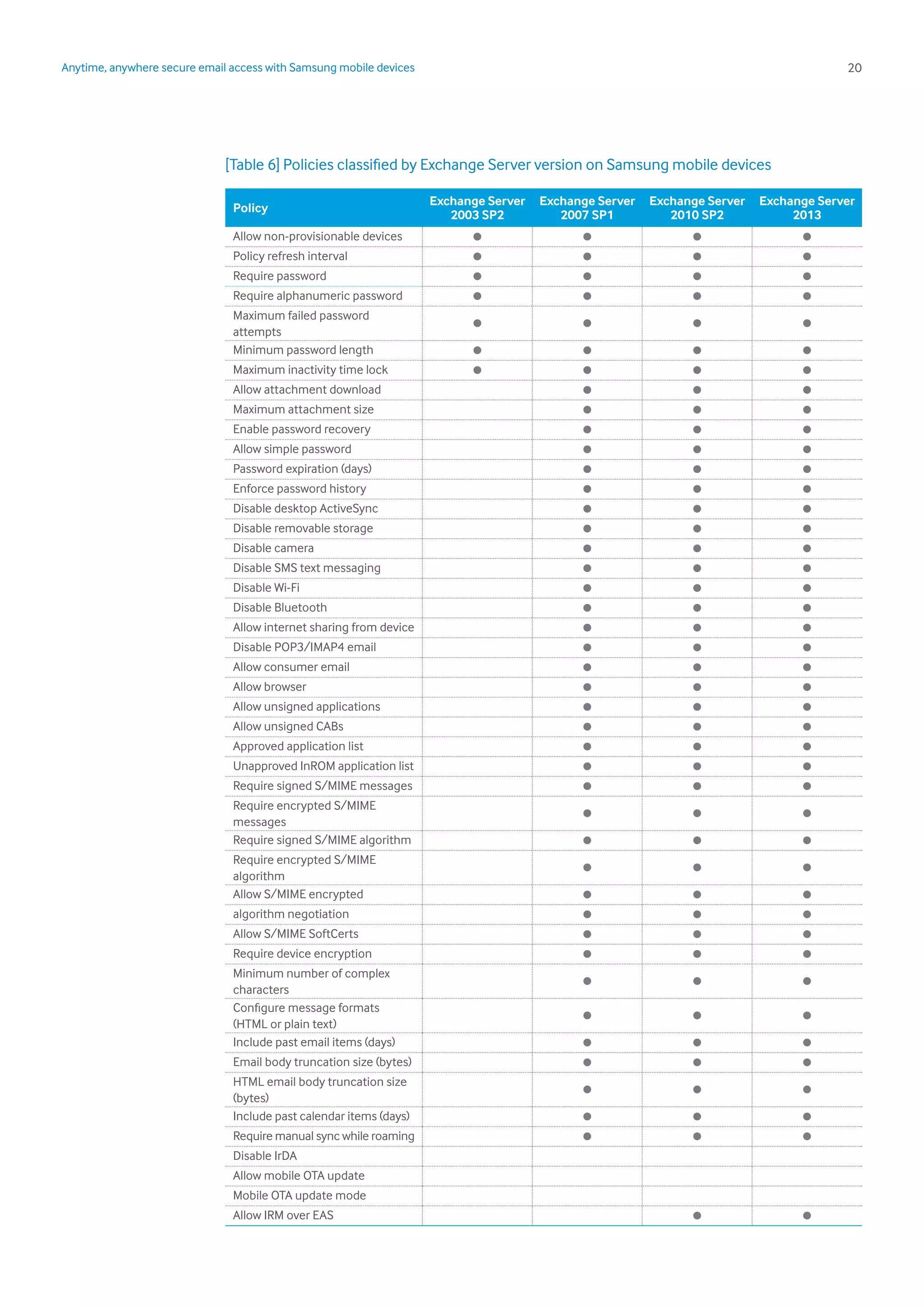 20Anytime, anywhere secure email access with Samsung mobile devices
[Table 6] Policies classified by Exchange Server version on Samsung mobile devices
Policy
Exchange Server
2003 SP2
Exchange Server
2007 SP1
Exchange Server
2010 SP2
Exchange Server
2013
Allow non-provisionable devices • • • •
Policy refresh interval • • • •
Require password • • • •
Require alphanumeric password • • • •
Maximum failed password
attempts • • • •
Minimum password length • • • •
Maximum inactivity time lock • • • •
Allow attachment download • • •
Maximum attachment size • • •
Enable password recovery • • •
Allow simple password • • •
Password expiration (days) • • •
Enforce password history • • •
Disable desktop ActiveSync • • •
Disable removable storage • • •
Disable camera • • •
Disable SMS text messaging • • •
Disable Wi-Fi • • •
Disable Bluetooth • • •
Allow internet sharing from device • • •
Disable POP3/IMAP4 email • • •
Allow consumer email • • •
Allow browser • • •
Allow unsigned applications • • •
Allow unsigned CABs • • •
Approved application list • • •
Unapproved InROM application list • • •
Require signed S/MIME messages • • •
Require encrypted S/MIME
messages • • •
Require signed S/MIME algorithm • • •
Require encrypted S/MIME
algorithm • • •
Allow S/MIME encrypted • • •
algorithm negotiation • • •
Allow S/MIME SoftCerts • • •
Require device encryption • • •
Minimum number of complex
characters • • •
Configure message formats
(HTML or plain text) • • •
Include past email items (days) • • •
Email body truncation size (bytes) • • •
HTML email body truncation size
(bytes) • • •
Include past calendar items (days) • • •
Require manual sync while roaming • • •
Disable IrDA
Allow mobile OTA update
Mobile OTA update mode
Allow IRM over EAS • •
 