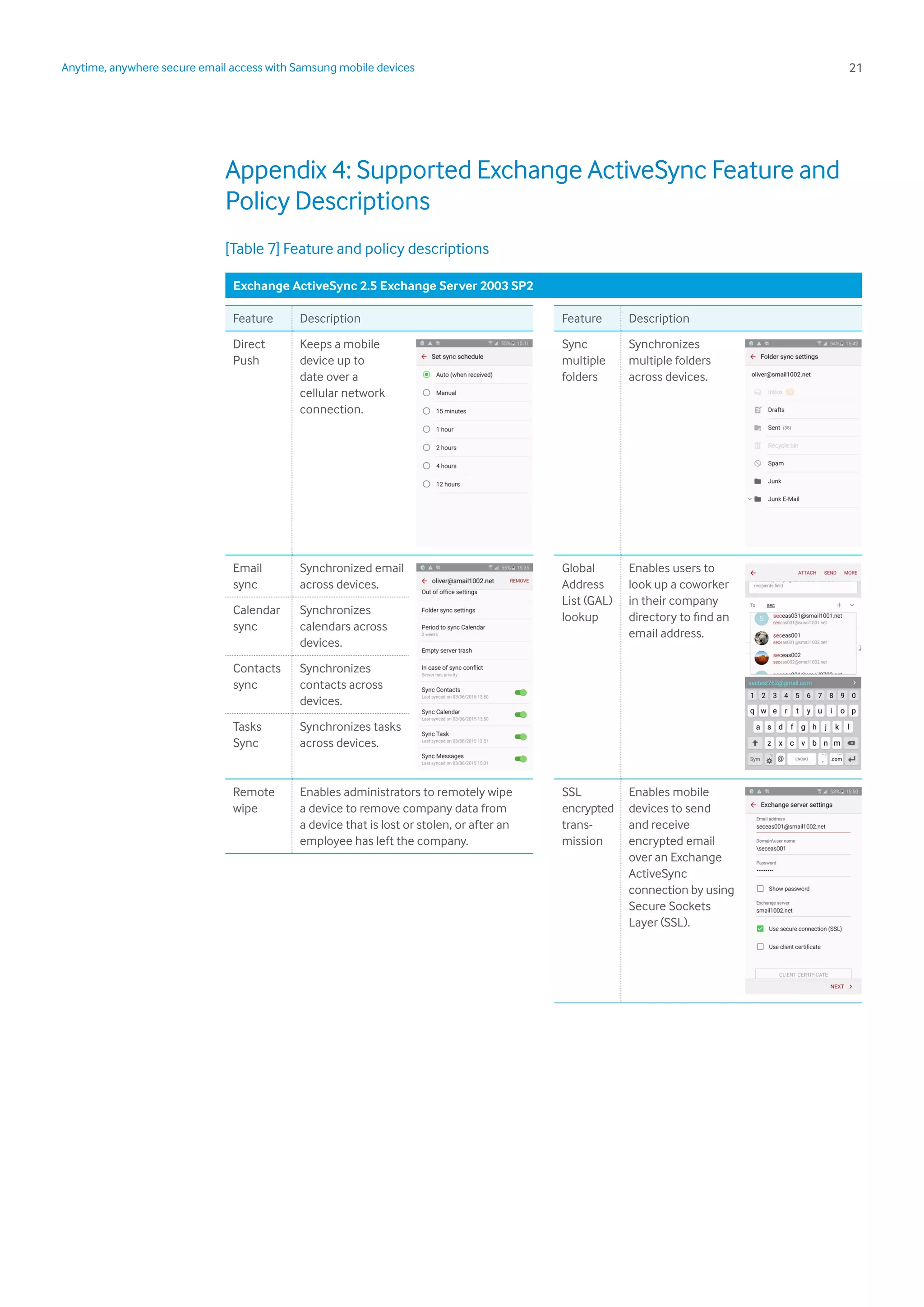 21Anytime, anywhere secure email access with Samsung mobile devices
Appendix 4: Supported Exchange ActiveSync Feature and
Policy Descriptions
[Table 7] Feature and policy descriptions
Feature Description
Sync
multiple
folders
Synchronizes
multiple folders
across devices.
Global
Address
List (GAL)
lookup
Enables users to
look up a coworker
in their company
directory to find an
email address.
SSL
encrypted
trans-
mission
Enables mobile
devices to send
and receive
encrypted email
over an Exchange
ActiveSync
connection by using
Secure Sockets
Layer (SSL).
Feature Description
Direct
Push
Keeps a mobile
device up to
date over a
cellular network
connection.
Email
sync
Synchronized email
across devices.
Calendar
sync
Synchronizes
calendars across
devices.
Contacts
sync
Synchronizes
contacts across
devices.
Tasks
Sync
Synchronizes tasks
across devices.
Remote
wipe
Enables administrators to remotely wipe
a device to remove company data from
a device that is lost or stolen, or after an
employee has left the company.
Exchange ActiveSync 2.5 Exchange Server 2003 SP2
 