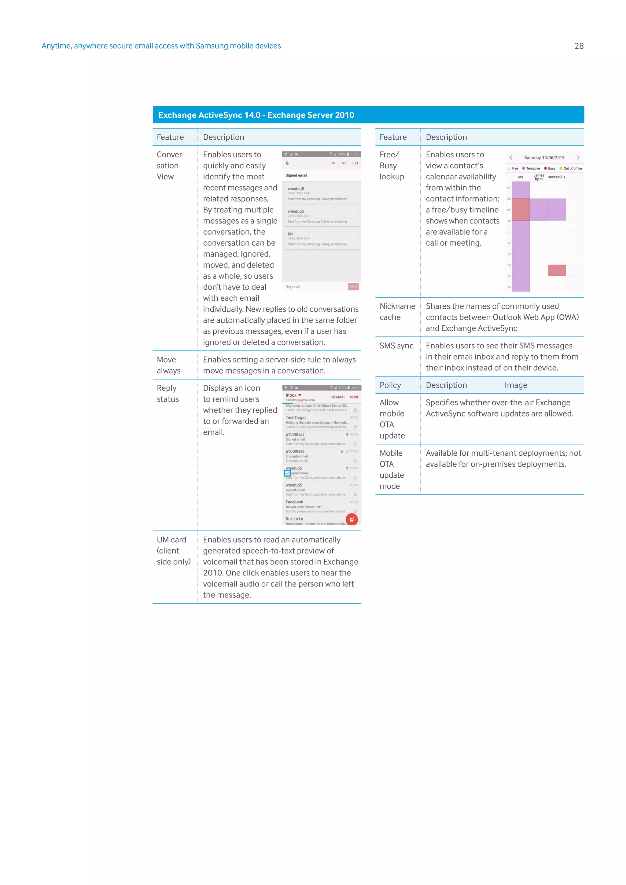 28Anytime, anywhere secure email access with Samsung mobile devices
Feature Description
Conver-
sation
View
Enables users to
quickly and easily
identify the most
recent messages and
related responses.
By treating multiple
messages as a single
conversation, the
conversation can be
managed, ignored,
moved, and deleted
as a whole, so users
don’t have to deal
with each email
individually. New replies to old conversations
are automatically placed in the same folder
as previous messages, even if a user has
ignored or deleted a conversation.
Move
always
Enables setting a server-side rule to always
move messages in a conversation.
Reply
status
Displays an icon
to remind users
whether they replied
to or forwarded an
email.
UM card
(client
side only)
Enables users to read an automatically
generated speech-to-text preview of
voicemail that has been stored in Exchange
2010. One click enables users to hear the
voicemail audio or call the person who left
the message.
Exchange ActiveSync 14.0 - Exchange Server 2010
Feature Description
Free/
Busy
lookup
Enables users to
view a contact’s
calendar availability
from within the
contact information;
a free/busy timeline
shows when contacts
are available for a
call or meeting.
Nickname
cache
Shares the names of commonly used
contacts between Outlook Web App (OWA)
and Exchange ActiveSync
SMS sync Enables users to see their SMS messages
in their email inbox and reply to them from
their inbox instead of on their device.
Policy Description Image
Allow
mobile
OTA
update
Specifies whether over-the-air Exchange
ActiveSync software updates are allowed.
Mobile
OTA
update
mode
Available for multi-tenant deployments; not
available for on-premises deployments.
 