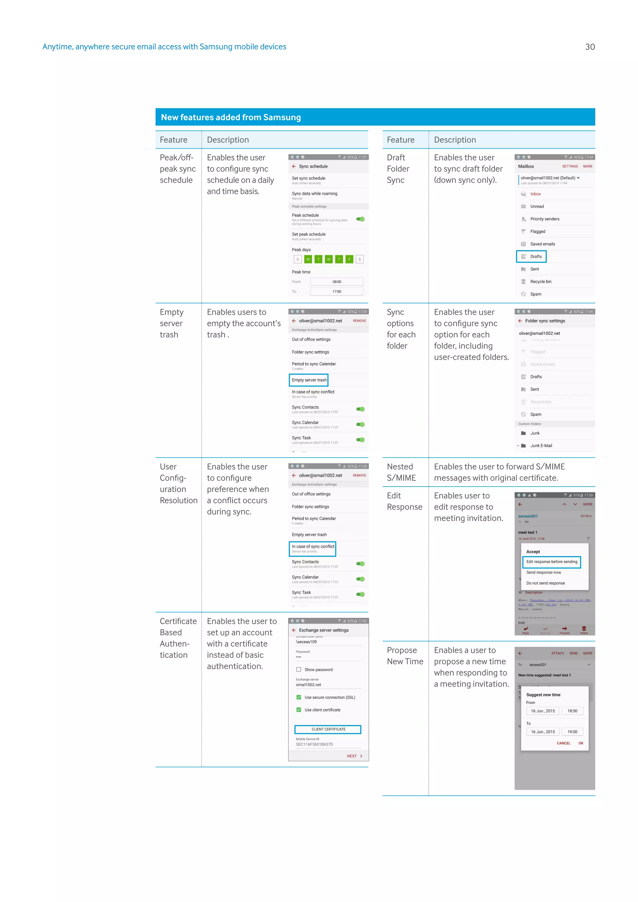 30Anytime, anywhere secure email access with Samsung mobile devices
Feature Description
Peak/off-
peak sync
schedule
Enables the user
to configure sync
schedule on a daily
and time basis.
Empty
server
trash
Enables users to
empty the account’s
trash .
User
Config-
uration
Resolution
Enables the user
to configure
preference when
a conflict occurs
during sync.
Certificate
Based
Authen-
tication
Enables the user to
set up an account
with a certificate
instead of basic
authentication.
New features added from Samsung
Feature Description
Draft
Folder
Sync
Enables the user
to sync draft folder
(down sync only).
Sync
options
for each
folder
Enables the user
to configure sync
option for each
folder, including
user-created folders.
Nested
S/MIME
Enables the user to forward S/MIME
messages with original certificate.
Edit
Response
Enables user to
edit response to
meeting invitation.
Propose
New Time
Enables a user to
propose a new time
when responding to
a meeting invitation.
 