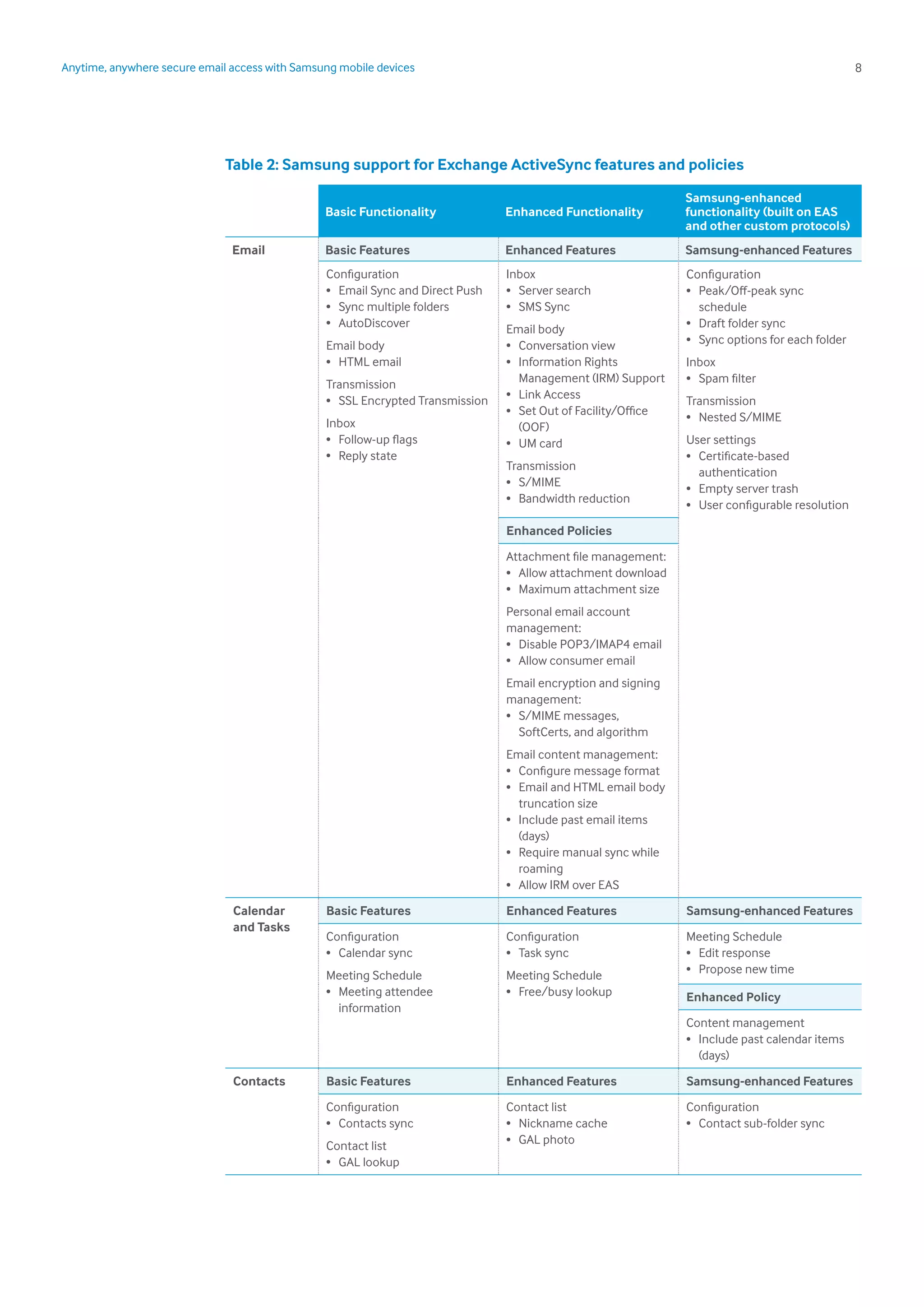 8Anytime, anywhere secure email access with Samsung mobile devices
Table 2: Samsung support for Exchange ActiveSync features and policies
Basic Functionality Enhanced Functionality
Samsung-enhanced
functionality (built on EAS
and other custom protocols)
Email Basic Features Enhanced Features Samsung-enhanced Features
Configuration
•	 Email Sync and Direct Push
•	 Sync multiple folders
•	AutoDiscover
Email body
•	 HTML email
Transmission
•	 SSL Encrypted Transmission
Inbox
•	 Follow-up flags
•	 Reply state
Inbox
•	 Server search
•	 SMS Sync
Email body
•	 Conversation view
•	 Information Rights
Management (IRM) Support
•	 Link Access
•	 Set Out of Facility/Office
(OOF)
•	 UM card
Transmission
•	S/MIME
•	 Bandwidth reduction
Configuration
•	 Peak/Off-peak sync
schedule
•	 Draft folder sync
•	 Sync options for each folder
Inbox
•	 Spam filter
Transmission
•	 Nested S/MIME
User settings
•	 Certificate-based
authentication
•	 Empty server trash
•	 User configurable resolution
Enhanced Policies
Attachment file management:
•	 Allow attachment download
•	 Maximum attachment size
Personal email account
management:
•	 Disable POP3/IMAP4 email
•	 Allow consumer email
Email encryption and signing
management:
•	 S/MIME messages,
SoftCerts, and algorithm
Email content management:
•	 Configure message format
•	 Email and HTML email body
truncation size
•	 Include past email items
(days)
•	 Require manual sync while
roaming
•	 Allow IRM over EAS
Calendar
and Tasks
Basic Features Enhanced Features Samsung-enhanced Features
Configuration
•	 Calendar sync
Meeting Schedule
•	 Meeting attendee
information
Configuration
•	 Task sync
Meeting Schedule
•	 Free/busy lookup
Meeting Schedule
•	 Edit response
•	 Propose new time
Enhanced Policy
Content management
•	 Include past calendar items
(days)
Contacts Basic Features Enhanced Features Samsung-enhanced Features
Configuration
•	 Contacts sync
Contact list
•	 GAL lookup
Contact list
•	 Nickname cache
•	 GAL photo
Configuration
•	 Contact sub-folder sync
 