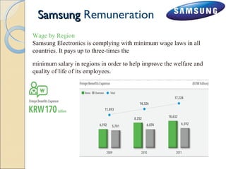 SSaammssuunngg Remuneration 
Wage by Region 
Samsung Electronics is complying with minimum wage laws in all 
countries. It pays up to three-times the 
minimum salary in regions in order to help improve the welfare and 
quality of life of its employees. 
 