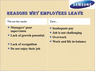 Reasons WWhhyy eemmppllooyyeeeess lleeaavvee 
This are the results Cont… 
Managers’ poor 
supervision 
Lack of growth potential. 
Lack of recognition 
Do not enjoy their job 
Inadequate pay 
Job is not challenging 
Overwork 
Work and life in-balance 
 