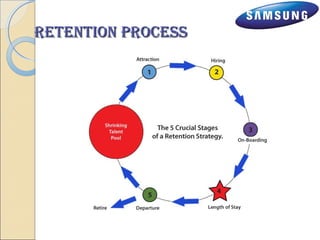 RReetteennttiioonn ppRRoocceessss 
 