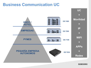 PYMES
PEQUEÑA EMPRESA
AUTONOMOS
GGCC /
HOTEL
EMPRESAS OS 7200
OS 7030
OS 7100
Business Communication UC
UC
+
Movilidad
+
IP
+
WIFI
+
APPs
+
Redes
OS 7400
 