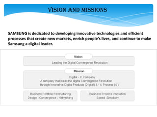 VISION AND MISSIONS


SAMSUNG is dedicated to developing innovative technologies and efficient
processes that create new markets, enrich people's lives, and continue to make
Samsung a digital leader.
 
