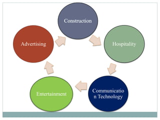 Hospitality
Communicatio
n TechnologyEntertainment
Advertising
 