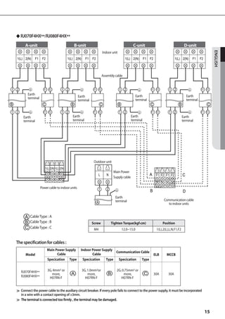 ◆ RJ070F4HX**/RJ080F4HX**
          A-unit                                        B-unit                                             C-unit                                       D-unit
                                                                                  Indoor unit




                                                                                                                                                                                ENGLISH
    1(L) 2(N)       F1    F2                      1(L) 2(N)     F1   F2                               1(L) 2(N)      F1    F2                   1(L) 2(N)      F1     F2



                                                                               Assembly cable


1 2                        F1 F2            1 2                       F1 F2                     1 2                         F1 F2         1 2                          F1 F2
            Earth                                                                                               Earth                                      Earth
            terminal                                     Earth
                                                         terminal                                               terminal                                   terminal
B                          C                        B                         C                 B                          C                      B                         C

1   2                      F1 F2            1 2                       F1 F2                     1    2                     F1 F2          1 2                         F1 F2
         Earth                                       Earth                                                Earth                                        Earth
         terminal                                    terminal                                             terminal                                     terminal




                                                                      Outdoor unit
                            1(L) 2(N) 1(L) 2(N)
                                                                                          Main Power
                                                                           L         N                                     A F1 F2 F1 F2               C
                                                                                          Supply cable

                         Power cable to indoor units                       1         2                                     B                           D
                                                                                           Earth
                                                                                           terminal                                   Communication cable
                                                                          A                                                             to indoor units


          A   Cable Type : A
          B   Cable Type : B                                         Screw               Tighten Torque(kgf.cm)                       Position
          C   Cable Type : C                                          M4                            12.0~15.0                    1(L),2(L),L,N,F1,F2


    The specification for cables :
                               Main Power Supply           Indoor Power Supply
                                                                               Communication Cable
          Model                      Cable                        Cable                                                         ELB     MCCB
                               Specication Type             Specication   Type Specication Type


        RJ070F4HX**            3G, 4mm² or                    3G, 1.0mm²or                  2G, 0.75mm² or
        RJ080F4HX**
                                  more,             A             more,               B          more,               C          30A       30A
                                H07RN-F                         H07RN-F                        H07RN-F


    ≫ Connect the power cable to the auxiliary circuit breaker. If every pole fails to connect to the power supply, it must be incorporated
      in a wire with a contact opening of ≥3mm.
    ≫ The terminal is connected too firmly , the terminal may be damaged.


                                                                                                                                                                           15
 