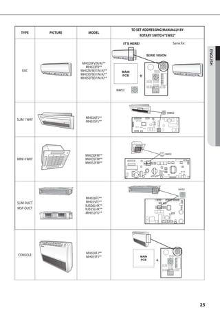 TO SET ADDRESSING MANUALLY BY
  TYPE       PICTURE       MODEL
                                                       ROTARY SWITCH “SW02”

                                             IT'S HERE!                             Same for:




                                                                                                     ENGLISH
                                                             SERIE VISION
                                                            SERIE VISION

                        MH020FV(N/A)**
                         MH023FB**
   RAC                 MH026FB(V/N/A)**     MAIN
                       MH035FB(V/N/A)**
                       MH052FB(V/N/A)**
                                            PCB        +

                                          sw02




                                                                              sw02
                          MH026FS**
SLIM 1 WAY                MH035FS**




                                                                             sw02
                         MH030FM**                                    sw02


MINI 4 WAY               MH035FM**
                         MH052FM**




                                                                                       sw 02

                         MH026FE**
SLIM DUCT                MH035FE**
                         NJ026LHX**
MSP-DUCT                 NJ035LHX**
                         MH052FU**




                          MH026FJ**
CONSOLE                                                   MAIN
                          MH035FJ**
                                                          PCB     +




                                                                                                25
 