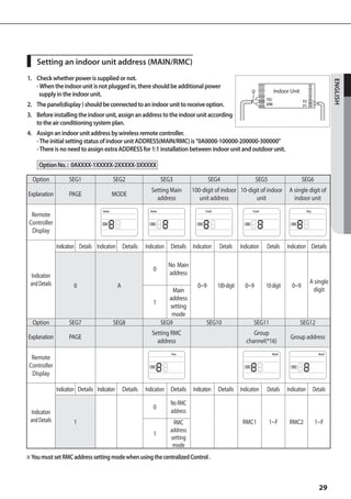 Setting an indoor unit address (MAIN/RMC)
1.	 Check whether power is supplied or not.




                                                                                                                                                                ENGLISH
    - When the indoor unit is not plugged in, there should be additional power 	
                                                                                                                                  Indoor Unit
    	 supply in the indoor unit.
                                                                                                                           1(L)                 F2
2.	 The panel(display ) should be connected to an indoor unit to receive option.                                           2(N)                 F1

3.	 Before installing the indoor unit, assign an address to the indoor unit according
    to the air conditioning system plan.
4.	 Assign an indoor unit address by wireless remote controller.
    - The initial setting status of indoor unit ADDRESS(MAIN/RMC) is 0A0000-100000-200000-300000
    - There is no need to assign extra ADDRESS for 1:1 installation between indoor unit and outdoor unit.

	       Option No. : 0AXXXX-1XXXXX-2XXXXX-3XXXXX

     Option             SEG1                  SEG2                     SEG3                  SEG4                     SEG5                      SEG6
                                                                  Setting Main       100-digit of indoor 10-digit of indoor             A single digit of
Explanation             PAGE                 MODE
                                                                    address             unit address            unit                      indoor unit

     Remote
    Controller
     Display

                  Indication Details Indication Details         Indication Details Indication      Details    Indication   Details     Indication Details

                                                                          No Main
                                                                   0
    Indication                                                            address
    and Details                                                                                                                                      A single
                          0                       A                                    0~9        100-digit     0~9        10-digit      0~9
                                                                          Main                                                                        digit
                                                                        address
                                                                   1
                                                                        setting
                                                                         mode
     Option             SEG7                  SEG8                   SEG9                   SEG10                    SEG11                      SEG12
                                                                  Setting RMC                                       Group
Explanation             PAGE                                                                                                             Group address
                                                                    address                                      channel(*16)

     Remote
    Controller
     Display

                  Indication Details Indication       Details   Indication Details   Indication   Details Indication       Details     Indication     Details

                                                                           No RMC
                                                                   0
    Indication                                                             address
    and Details           1                                                 RMC                                RMC1          1~F        RMC2           1~F
                                                                           address
                                                                   1
                                                                           setting
                                                                            mode
※ You must set RMC address setting mode when using the centralized Control .



                                                                                                                                                         29
 