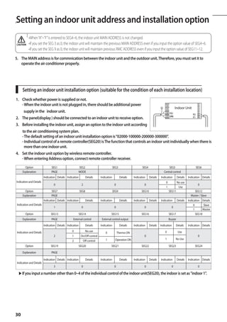 Setting an indoor unit address and installation option
    A
                  •When “A”~”F” is entered to SEG4~6, the indoor unit MAIN ADDRESS is not changed.
                  •If you set the SEG 3 as 0, the indoor unit will maintain the previous MAIN ADDRESS even if you input the option value of SEG4~6.
                  •If you set the SEG 9 as 0, the indoor unit will maintain previous RMC ADDRESS even if you input the option value of SEG11~12.

    5.	 The MAIN address is for commnication between the indoor unit and the outdoor unit. Therefore, you must set it to
        operate the air conditioner properly.




            Setting an indoor unit installation option (suitable for the condition of each installation location)
    1.	 Check whether power is supplied or not.
    	 - When the indoor unit is not plugged in, there should be additional power
                                                                                                                                                        Indoor Unit
    	        supply in the indoor unit.                                                                                                          1(L)                   F2
                                                                                                                                                 2(N)
    2.	 The panel(display ) should be connected to an indoor unit to receive option.                                                                                    F1

    3.	 Before installing the indoor unit, assign an option to the indoor unit according
       to the air conditioning system plan.
     	 - The default setting of an indoor unit installation option is “02000-100000-200000-300000”.
    	 - Individual control of a remote controller(SEG20) is The function that controls an indoor unit individually when there is 	
    		 more than one indoor unit.	
    4.	 Set the indoor unit option by wireless remote controller.
    	 - When entering Address option, connect remote controller receiver.
              Option                   SEG1                  SEG2                              SEG3                    SEG4                    SEG5                          SEG6
            Explanation                PAGE                  MODE                                                                          Central control
                                 Indication Details Indication        Details     Indication          Details   Indication    Details   Indication        Details   Indication Details
    Indication and Details                                                                                                                   0            No use
                                         0                        2                             0                        0                                                    0
                                                                                                                                             1             Use
              Option                   SEG7                      SEG8                          SEG9                   SEG10                      SEG11                   SEG12
            Explanation                PAGE                                                                                                                           Master / Slave
                                 Indication Details Indication        Details     Indication          Details   Indication    Details   Indication        Details   Indication Details
        Indication and Details                                                                                                                                           0       Slave
                                         1                        0                             0                        0                         0
                                                                                                                                                                         1       Master
               Option                 SEG13                  SEG14                         SEG15                      SEG16                      SEG17                     SEG18
            Explanation                PAGE              External control          External control output                                       Buzzer
                                 Indication Details Indication        Details     Indication          Details   Indication    Details   Indication      Details     Indication Details

        Indication and Details                          0             No use                                                                0             Use
                                                                                      0             Thermo ON
                                         2              1        On/Off control                                          0                                                    0
                                                                                      1          Operation ON                               1           No Use
                                                        2          Off control
               Option                 SEG19                  SEG20                         SEG21                      SEG22                      SEG23                   SEG24

            Explanation                PAGE

                                 Indication Details Indication        Details     Indication          Details   Indication    Details   Indication        Details   Indication Details
        Indication and Details
                                         3                        0                             0                        0                         0                          0

	       	 ▶ If you input a number other than 0~4 of the individual control of the indoor unit(SEG20), the indoor is set as indoor 1.




    30
 
