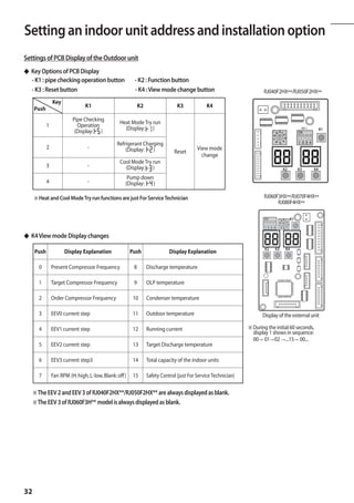 Aetting an indoor unit address and installation option
S
Settings of PCB Display of the Outdoor unit
◆ Key Options of PCB Display
  - K1 : pipe checking operation button                  - K2 : Function button
  - K3 : Reset button                                    - K4 : View mode change button                                 RJ040F2HX**/RJ050F2HX**
                Key
                                K1                           K2                  K3             K4
     Push
                          Pipe Checking          Heat Mode Try run
            1               Operation              (Display: )                                                                                SW0 2
                                                                                                                                                           K1
                           (Display: )

                                                Refrigerant Charging
            2                     -                 (Display:   )                          View mode
                                                                               Reset
                                                                                             change
                                                 Cool Mode Try run
            3                     -                (Display: )                                                                     K2        K3       K4

                                                     Pump down
            4                     -                 (Display: )

     ※ Heat and Cool Mode Try run functions are just For Service Technician                                             RJ060F3HX**/RJ070F4HX**
                                                                                                                              RJ080F4HX**

                                                                                                                                        K1



◆ K4 View mode Display changes
                                                                                                                         K2   K3    K4
     Push             Display Explanation               Push                 Display Explanation

       0        Present Compressor Frequency             8        Discharge temperature

       1        Target Compressor Frequency              9        OLP temperature

       2        Order Compressor Frequency               10       Condenser temperature

       3        EEV0 current step                        11       Outdoor temperature                                  Display of the external unit

       4        EEV1 current step                        12       Running current                                ※ During the initial 60 seconds,
                                                                                                                   display 1 shows in sequence:
                                                                                                                   00→ 01→02 →...15→ 00...
       5        EEV2 current step                        13       Target Discharge temperature

       6        EEV3 current step3                       14       Total capacity of the indoor units

       7        Fan RPM (H: high, L: low, Blank: off)    15       Safety Control (just For Service Technician)

     ※ The EEV 2 and EEV 3 of RJ040F2HX**/RJ050F2HX** are always displayed as blank.
     ※ The EEV 3 of RJ060F3H** model is always displayed as blank.




32
 