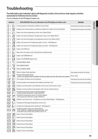Troubleshooting
A
The table below give indication about self diagnostic routine. Some of error code requires activities
exclusively for Authorise Service Center.
The error indicated on the PCB display of outdoor unit

   DISPLAY             EXPLANATION (The error indicated on the PCB display of outdoor unit)                                                     REMARK




                                                                                                                                                                        ENGLISH
                Communiaction error(indoor unable to receive data)                                                            Check electrical connection and setting
                Outdoor unit communication error(Abnormal data from indoor unit over 60 packet)                               Check electrical connection and setting
                Indoor unit room temperature sensor error (Open/Short)

                Indoor unit heat exchanger in temperature sensor error (Open/Short)

                Indoor unit heat exchanger out temperature sensor error (Open/Short)

                Indoor unit sensor error-Evaporator pipe in sensor - Self diagnosis

                Indoor unit sensor error-Evaporator pipe out sensor - Self diagnosis

                Indoor Unit FAN Error

                More than two indoor units cool and heat simultaneously

                Indoor Unit EEPROM Error

                Indoor Unit EEPROM Option Error

                EVA-MID BREAK AWAY

                EVA-IN BREAK AWAY

                EVA-OUT BREAK AWAY

                Failure of pipe check operation                                                                               Check piping connection and setting
                No pipe check operation check
                - occasion : try to operation after the installation through auto addressing mode without pipe check operation. Check setting
                The number of Indoor unit mismatched                                                                          Check electrical connection and setting
                Communication error between the outdoor and indoor unit                                                       Check electrical connection and setting
                Outdoor communication error between main micom and inverter micom

                Outdoor communication error beween main micom and hub micom
                Outside temperature sensor error(Short/Open)
                - Error level: over 4.9V(-50°C) under 0.4V(93°C)
                Condenser temperature sensor error(Short/Open)
                - Error level: over 4.9V(-50°C) under 0.4V(93°C)
                Outdoor unit sensor error - Condenser out sensor(Short/Open) - Self diagnosis

                Compressor Discharge temperature sensor error

                Compressor discharge sensor detached - Self diagnosis
                Compressor OLP sensor error (Short/Open)
                - Error condition : outdoor temperature under -20°C
                - Error level : over 4.95V(-30°C) under 0.5V(151°C)
                EvaIn1 Sensor Short/Open

                EvaIn2 Sensor Short/Open

                EvaIn3 Sensor Short/Open

                EvaIn4 Sensor Short/Open

                EvaIn5 Sensor Short/Open

                EvaOut1 Sensor Short/Open


                                                                                                                                                                 33
 