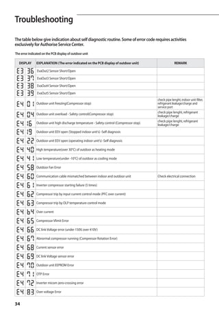 Troubleshooting
A
The table below give indication about self diagnostic routine. Some of error code requires activities
exclusively for Authorise Service Center.
The error indicated on the PCB display of outdoor unit

  DISPLAY      EXPLANATION (The error indicated on the PCB display of outdoor unit)                      REMARK

                EvaOut2 Sensor Short/Open

                EvaOut3 Sensor Short/Open

                EvaOut4 Sensor Short/Open

                EvaOut5 Sensor Short/Open
                                                                                            check pipe lenght, indoor unit filter,
               Outdoor unit freezing(Compressor stop)                                       refrigerant leakage/charge and
                                                                                            service port
                                                                                            check pipe lenght, refrigerant
               Outdoor unit overload - Safety control(Compressor stop)                      leakage/charge
                                                                                            check pipe lenght, refrigerant
               Outdoor unit high discharge temperature - Safety control (Compressor stop)   leakage/charge
               Outdoor unit EEV open (Stopped indoor unit’s) -Self diagnosis

               Outdoor unit EEV open (operating indoor unit’s) -Self diagnosis

               High temperature(over 30°C) of outdoor as heating mode

               Low temperature(under -10°C) of outdoor as cooling mode

               Outdoor Fan Error

               Communication cable mismatched between indoor and outdoor unit               Check electrical connection

               Inverter compressor starting failure (5 times)

               Compressor trip by input current control mode (PFC over current)

               Compressor trip by OLP temperature control mode

               Over current

               Compressor Vlimit Error

               DC link Voltage error (under 150V, over 410V)

               Abnormal compressor running (Compressor Rotation Error)

               Current sensor error

               DC link Voltage sensor error

               Outdoor unit EEPROM Error

               OTP Error

               Inverter micom zero-crossing error

               Over voltage Error


34
 