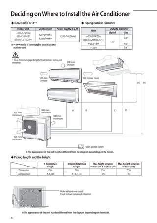 Deciding on Where to Install the Air Conditioner
A
◆ RJ070/080F4HX**                                                       ◆ Piping outside diameter
      Indoor unit          Outdoor unit        Power supply 0, V, Hz                                 Outside diameter
                                                                                       Unit
     **020/023/026/                                                                                 Liquid       Gas
                           RJ070F4HX**
      030/035/052/                               1,220-240,50/60             **020/023/026/
                           RJ080F4HX**                                                                           3/8
    07/09/12/18/24**                                                       030/035/07/09/12**
                                                                                                     1/4
※ **24** model is connectable to only an 8Kw                                   **052/18**                        1/2
	 outdoor unit.                                                                    **24**                        5/8


 CAUTION
3 m as minimum pipe length: It will reduce noise and
vibration.                                               200 mm
                                                         or more



                            100 mm                                        160 mm or more
                            or more
                                                                                                                             (h)   (H)




                              600 mm                           A              B                         C         D
  300 mm                      minimum
 minimum                                  300 mm
                                          minimum




  600 mm
 minimum

                                                                              Main power switch
              ※ The appearance of the unit may be different from the diagram depending on the model.

◆ Piping length and the helght
                                1 Room max               4 Room total max             Max height between      Max height between
                                   length                     length               indoor unit  outdoor unit    indoor units
        Dimension                   25m                        70m                            15m                    7.5m
       Composition                 A, B,C,D                  A+B+C+D                           (H)                    (h)




                                                  Make at least one round:
                                                  It will reduce noise and vibration




           ※ The appearance of the unit may be different from the diagram depending on the model.

8
 