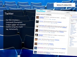 Twitter RESULTS ANALYSIS For the Chelsea v Liverpool Champions League game we created meme using the hash  tag  #chelseaCL. 