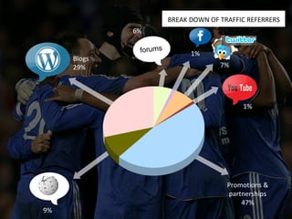 Blogs 29% Promotions & partnerships 47% 6% 1% 1% BREAK DOWN OF TRAFFIC REFERRERS 9% 7% forums 