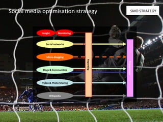 Social media optimisation strategy Insight Monitoring Micro-blogging Social   networks Blogs & Communities Reporting Engagement Video & Photo Sharing Wikipedia SMO STRATEGY 