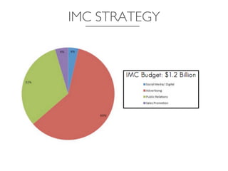 IMC STRATEGY	

 