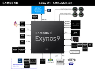 Galaxy S9+ | SAMSUNG Inside
PCIeUART
0
PA chips is model
dependent
SAMSUNG
Shannon 735
SAMSUNG
Shannon 965
PA
Chips
ALS
SAMSUNG
S3NRN82
5.8”/6.2”
2960x1440
AMOLED
Broadcom
BCM43570
MIPI-DSI
LPDDR4x
LPDDR4x 4-channel, 16-bit
48Gb LPDDR4x
64GB
UFS 2.1
LPDDR4x
LPDDR4x
SAMSUNG
Shannon 560
MAXIM
MAX77705
Fingerprint Sensor
SAMSUNG
S2DOS05
UFS
SAMSUNG
S2MPB02
IDT
P9320S
Broadcom
BCM47752
SAMSUNG
S6SY761X
USB Type-C
I2C/SPI
I2C/SPI
AKM
AK09916
STM
LPS22HB
STM
LSM6DSL
I2C
Cirrus Logic
CS47L93
MAXIM
MAX98512
Heart
Rate
Sensor
Front facing camera
Rear facing camera
 