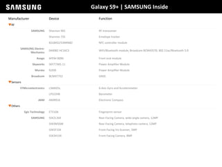 Galaxy S9+ | SAMSUNG Inside
Manufacturer Device Function
▼RF
SAMSUNG Shannon 965 RF transceiver
Shannon 735 Envelope tracker
82LBXS2/S3NRN82 NFC controller module
SAMSUNG Electro-
Mechanics
0440B2 HC16C3 WiFi/Bluetooth module, Broadcom BCM43570, 802.11ac/Bluetooth 5.0
Avago AFEM-9090 Front end module
Skyworks SKY77365-11 Power Amplifier Module
Murata fL05B Power Amplifier Module
Broadcom BCM47752 GNSS
▼Sensors
STMicroelectronics LSM6DSL 6-Axis Gyro and Accelerometer
LPS22HB Barometer
AKM AK09916 Electronic Compass
▼Others
Egis Technology ET510A Fingerprint sensor
SAMSUNG S5K2L3SX Rear-Facing Camera, wide-angle camera, 12MP
S5K3M3SM Rear-Facing Camera, telephoto camera, 12MP
S5K5F1SX Front-Facing Iris Scanner, 5MP
S5K3H1SX Front-Facing Camera, 8MP
 
