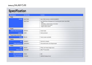 FEATURE      GALLERY




Manufacturer                   Part Number   Function
▼PMIC
                    MAXIM      MAX77686      Main PMIC( Similar to MAXIM MAX8997)
                               MAX77693      Sub PMIC(Power Management IC) working with other main PMIC.
                                             ‐ PMIC
                                             ‐ MUIC(Micro USB Interface Controller)
                                             ‐ Camera flash LED control
                                             ‐ Haptic motor control
▼Audio
  Wolfson Microelectronics     WM1811        Audio Codec
                  Audience     eS305         Voice processor
▼Touch Screen Controller
                     Melfas    8PL533        Touch screen controller
▼MEMs
                       AKM     AKM8975       Electronic compass
         STMicroelectronics    LSM330DLC     3D accelerometer and 3D gyroscope
▼Video
                      SONY     IMX145        8 Mp, rear‐facing image sensor.
               Silicon Image   SiI9244BO     MHL™ Transmitter 
▼Others
        NXP Semiconductor      PN544         NFC
         STMicroelectronics    STOD03A       AMOLED Display Driver
 