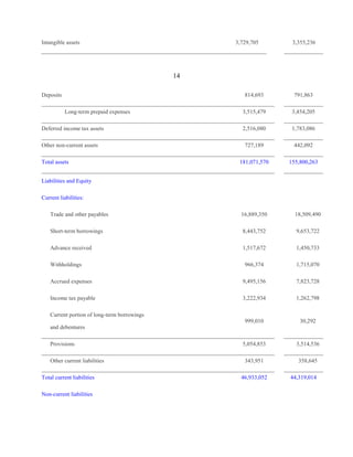Intangible assets

3,729,705

3,355,236

14
Deposits

814,693
Long-term prepaid expenses

Deferred income tax assets
Other non-current assets
Total assets

791,863

3,515,479

3,454,205

2,516,080

1,783,086

727,189

442,092

181,071,570

155,800,263

Liabilities and Equity
Current liabilities:
Trade and other payables

16,889,350

18,509,490

Short-term borrowings

8,443,752

9,653,722

Advance received

1,517,672

1,450,733

966,374

1,715,070

Accrued expenses

9,495,156

7,823,728

Income tax payable

3,222,934

1,262,798

999,010

30,292

5,054,853

3,514,536

343,951

358,645

Withholdings

Current portion of long-term borrowings
and debentures
Provisions
Other current liabilities
Total current liabilities
Non-current liabilities

46,933,052

44,319,014

 