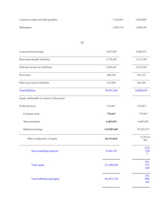 Long-term trade and other payables

1,165,881

1,024,804

Debentures

1,829,374

1,280,124

15
Long-term borrowings

3,623,028

3,682,472

Retirement benefit liabilities

1,729,939

1,119,188

Deferred income tax liabilities

3,429,467

2,333,442

Provisions

408,529

363,223

Other non-current liabilities

472,094

364,366

59,591,364

54,486,633

119,467

119,467

Total liabilities
Equity attributable to owners of the parent
Preferred stock
Common stock

778,047

778,047

Share premium

4,403,893

4,403,893

119,985,689

97,622,872

(8,193,044)

(5,833,8
96)

Retained earnings

Other components of equity

4,386,154

4,22
3,24
7

Total equity

121,480,206

101,
313,
630

Total liabilities and equity

181,071,570

155,
800,
263

Non-controlling interests

 
