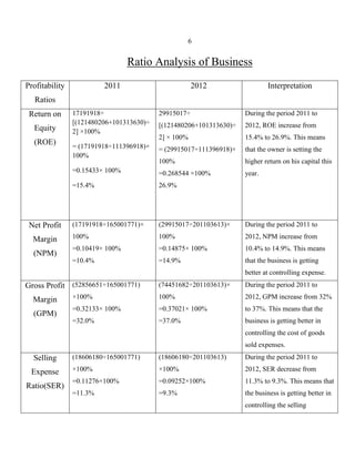 6

Ratio Analysis of Business
Profitability

2011

2012

Interpretation

Ratios

Net Profit
Margin
(NPM)

During the period 2011 to

[(121480206+101313630)÷

2012, ROE increase from

2] × 100%

15.4% to 26.9%. This means

= (17191918÷111396918)×
100%

= (29915017÷111396918)×

that the owner is setting the

100%

higher return on his capital this

=0.268544 ×100%

year.

26.9%

(17191918÷165001771)×

(29915017÷201103613)×

During the period 2011 to

100%

100%

2012, NPM increase from

=0.10419× 100%

=0.14875× 100%

10.4% to 14.9%. This means

=10.4%

(ROE)

29915017÷

=15.4%

Equity

17191918÷
[(121480206+101313630)÷
2] ×100%

=0.15433× 100%

Return on

=14.9%

that the business is getting
better at controlling expense.

Gross Profit (52856651÷165001771)

(GPM)

During the period 2011 to

×100%

100%

2012, GPM increase from 32%

=0.32133× 100%

=0.37021× 100%

to 37%. This means that the

=32.0%

Margin

(74451682÷201103613)×

=37.0%

business is getting better in
controlling the cost of goods
sold expenses.

Selling
Expense
Ratio(SER)

(18606180÷165001771)

(18606180÷201103613)

During the period 2011 to

×100%

×100%

2012, SER decrease from

=0.11276×100%

=0.09252×100%

11.3% to 9.3%. This means that

=11.3%

=9.3%

the business is getting better in
controlling the selling

 
