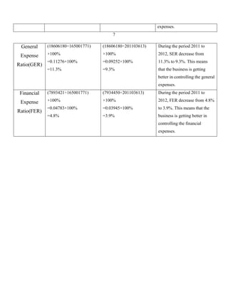 expenses.
7

General

(18606180÷165001771)

(18606180÷201103613)

During the period 2011 to

Expense

×100%

×100%

2012, SER decrease from

=0.11276×100%

=0.09252×100%

11.3% to 9.3%. This means

=11.3%

=9.3%

that the business is getting

Ratio(GER)

better in controlling the general
expenses.

Financial

(7893421÷165001771)

(7934450÷201103613)

During the period 2011 to

Expense

×100%

×100%

2012, FER decrease from 4.8%

=0.04783×100%

=0.03945×100%

to 3.9%. This means that the

=4.8%

=3.9%

business is getting better in

Ratio(FER)

controlling the financial
expenses.

 