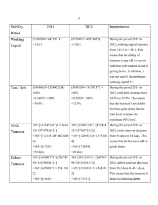 8

Stability

2011

2012

Interpretation

Ratios
Working

(71502063÷44319014)

(87269017÷46933052)

During the period 2011 to

Capital

=1.61:1

=1.86:1

2012, working capital increase
from 1.61:1 to 1.86:1. This
means that the ability of
business to pay off its current
liabilities with current assest is
getting better. In addition, it
was not satisfy the minimum
working capital 2:1.

(54486633÷155800263)×

(59591364÷181071570)×

During the period 2011 to

100%

100%

2012, total debt decrease from

=0.34972× 100%

=0.32910× 100%

34.9% to 32.9%. This means

=34.9%

Total Debt

=32.9%

that the business’s total debt
level has gone down but the
total level is below the
maximum 50% level.

Stock

365÷[112145120÷{(177474

365÷[126651931÷{(177474

During the period 2011 to

Turnover

13+15716715)÷2}]

13+15716715)÷2}]

2012, stock turnover decrease

=365÷[112145120÷1673206 =365÷[126651931÷1673206 from 54 days to 48 days. This
4]

4]

means that the business sell its

=365÷[6.7024]

=365÷[7.5694]

goods faster.

=54 days

=48 days

Debtor

365÷[165001771÷{(266745

365÷[201103613÷{(266745

During the period 2011 to

Turnover

96+24153028)÷2}]

96+24153028)÷2}]

2012, debtor turnover decrease

=365÷[165001771÷2541381 =365÷[201103613÷2541381 from 56.2 days to 46.1 days.
2]

2]

This means that the business is

=365÷[6.4926]

=365÷[7.9131]

faster in collecting debts.

 
