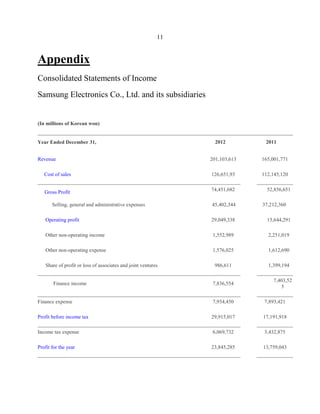 11

Appendix
Consolidated Statements of Income
Samsung Electronics Co., Ltd. and its subsidiaries

(In millions of Korean won)

Year Ended December 31,
Revenue

2012

2011

201,103,613

165,001,771

Cost of sales

126,651,93

112,145,120

Gross Profit

74,451,682

Selling, general and administrative expenses

45,402,344

52,856,651
37,212,360

Operating profit

29,049,338

15,644,291

Other non-operating income

1,552,989

2,251,019

Other non-operating expense

1,576,025

1,612,690

986,611

1,399,194

Share of profit or loss of associates and joint ventures

Finance income

7,836,554

7,403,52
5

Finance expense

7,934,450

7,893,421

Profit before income tax

29,915,017

17,191,918

Income tax expense

6,069,732

3,432,875

Profit for the year

23,845,285

13,759,043

 