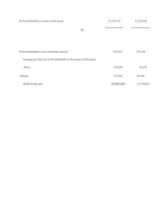 Profit attributable to owners of the parent

23,185,375

13,382,645

12

Profit attributable to non-controlling interests

659,910

376,398

Earnings per share for profit attributable to the owners of the parent
-Basic
-Diluted
Profit for the year

154,020
153,950

23,845,285

89,229
89,146
13,759,043

 
