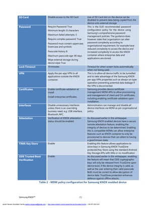 SamsungKNOX™ 23
SD Card Disable access to the SD Card Use of SD Card slot on the device can be
disabled to prevent data being copied from the
device onto external storage.
Password Require Password: True
Minimum length: 8 characters
Maximum failed attempts: 5
Require complex password: True
Password must contain uppercase,
lowercase and symbols
Passcode history: 8
Maximum passcode age: 90 days
Wipe external storage during
device wipe: True
This is the EUD recommended password
configuration policy for the device using
Samsung’s comprehensive password
management policies. The guidance does
however state that organisation can alter
password complexity according to
organisational requirement, for example have
reduced complexity to access the device and
increased complexity to access the KNOX
container where enterprise data and
applications are stored.
Lock Timeout 10 minutes Timeout for when screen locks automatically
when not being used.
VPN Apply the per-app VPN to all
applications outside the KNOX
container.
This is to allow all device traffic to be tunnelled
and to take advantage of the Samsung KNOX
per-app VPN properties such as always-on type
operation preventing potential data leakage if
the VPN is disconnected.
Certificates Enable certificate validation at
install.
Install enterprise certificates.
Samsung provides device certificate
management MDM APIs to allow provisioning
and management of client and CA certificates,
including enabling certificate validation upon
installation.
Interfaces Disable unnecessary interfaces
unless there is an overriding
business need, e.g. USB interface,
Bluetooth, NFC.
Administrators can manage and disable all
device interfaces via MDM as per organisational
policy
Attestation Verification of KNOX attestation
status should be enabled
As discussed earlier in this whitepaper,
Samsung KNOX enabled devices have a secure
remote attestation feature, enabling the
integrity of devices to be determined. Enabling
this is compatible MDMs can allow enterprise
features such as KNOX container to only be
provisioned to devices that can attest to having
a good known state.
TIMA Key Store Enable Enabling this feature allows applications to
store keys in Samsung KNOX TrustZone
protected Key Store using the standard Android
Key Storage APIs with little or no modification
ODE Trusted Boot
Verification
Enable As discussed earlier in this whitepaper, enabling
the feature will mean that ODE cryptographic
keys will only be released from TrustZone upon
device boot, if the device integrity is valid, as
well as the user entering their valid passcode.
Both must be correct to allow decryption of
device data. TrustZone protection enhances
defence against offline attacks.
Table 2 - MDM policy configuration for Samsung KNOX enabled device
Javier Hernán González Carrillo mailto:j.hergonca@gmail.com – http://www.linkedin.com/in/JavierHernanGonzalezCarrillo - +34 673 403 421
 