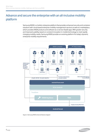 6page
Advance and secure the enterprise with an all-inclusive mobility
platform
White Paper
Meet evolving enterprise mobility challenges with Samsung KNOX
Samsung KNOX is a holistic enterprise platform that provides enhanced security and container
solutions with cloud-based enterprise mobility management services as well as a marketplace,
which provides KNOX products and software-as-a-service (SaaS) apps. With greater security
and improved usability, based on constant innovation in mobile technology to meet rapidly
changing mobility needs, Samsung KNOX provides an evolving platform for today's dynamic
enterprise mobility requirements.
Figure 2. Samsung KNOX enhanced features diagram
 
